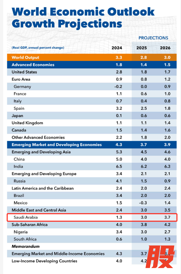 富才配资 IMF：沙特今年经济增速预期下调 但仍高于多数海湾邻国