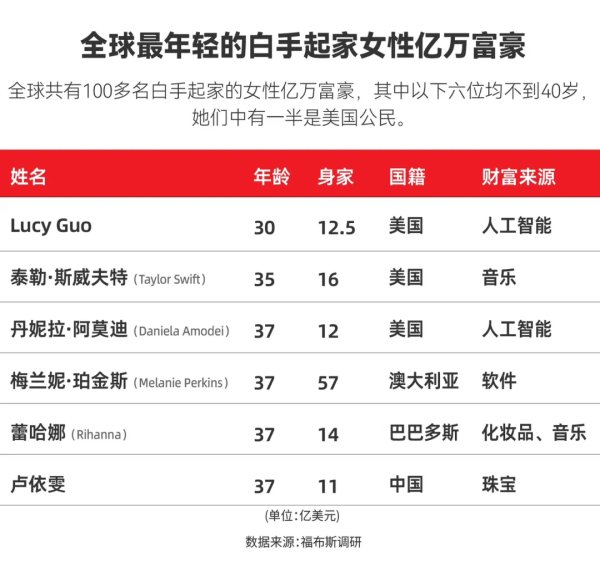 永旺配资 AI造富！这位AI公司联创超越霉霉成最年轻白手起家女亿万富豪