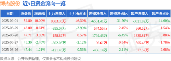 顺阳网 9月1日博杰股份(002975)涨停分析: 业绩增长、新能源订单、AI服务器驱动