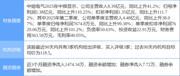 快牛策略 中熔电气创60日新高, 东吴证券一个月前给出“买入”评级, 目标价122.00元