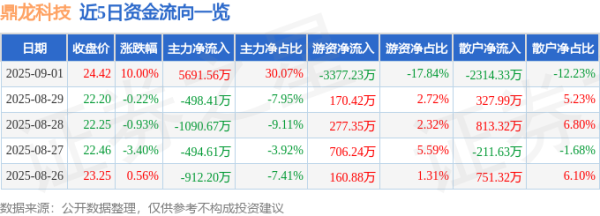 赢金配资网 9月1日鼎龙科技(603004)涨停分析: 半年报增长、产能释放、新材料驱动