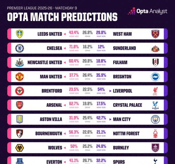 玖富智配 英超预测: 曼联11/22布莱顿, 布伦特11/12利物浦, 维拉22/13曼城