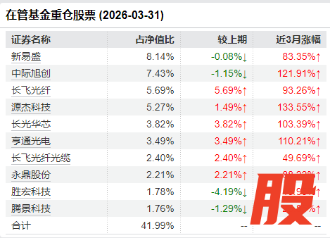 张明昕在管基金重仓股票 （2026-03-31）