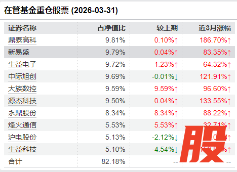 金梓才在管基金重仓股票 （2026-03-31）